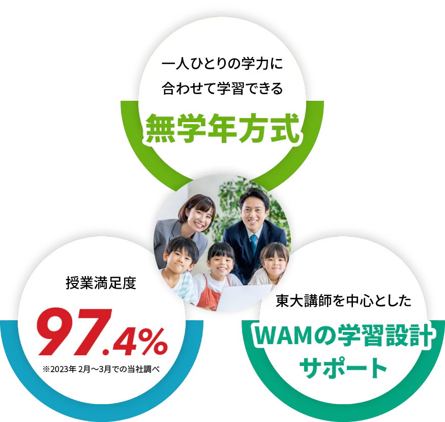 WAMの補習校の特色